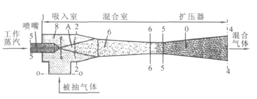 RPP水蒸氣噴射泵、RPP水噴射真空泵、RPP大氣噴射泵1