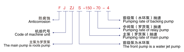 FJZJS羅茨水環(huán)式真空機(jī)組-型號說明